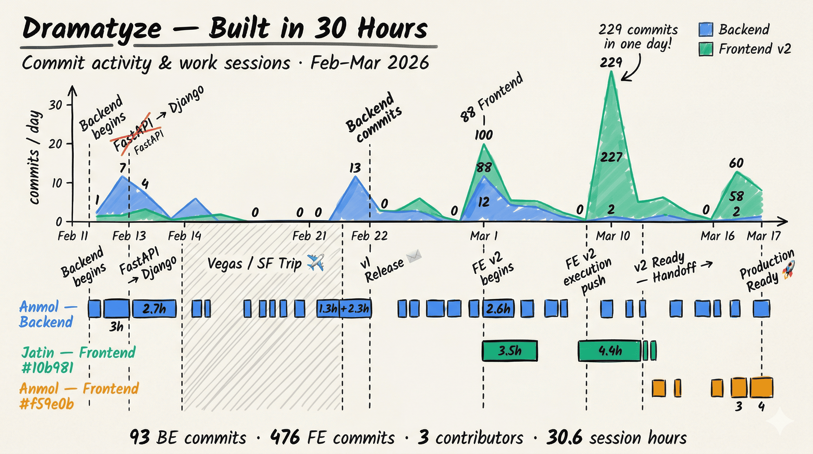 Dramatyze build activity from February 11 to March 17, 2026: commit volume and work sessions per day across backend and two frontend builds, totalling 93 backend commits, 476 frontend commits, 3 contributors, and 30.6 session hours.
